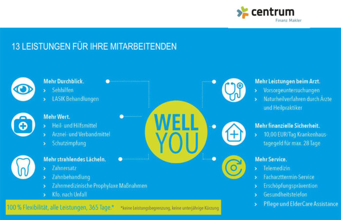 Eine Infografik mit dem Titel „13 LEISTUNGEN FÜR IHRE MITARBEITENDEN“ von Centrum. Sie zeigt verschiedene Leistungen für Mitarbeiter wie Gesundheitsbehandlungen, LASIK-Operationen, medizinische Konsultationen und Wellness-Programme, mit einem gelben „Well You“-Abzeichen in der Mitte. Das Centrum-Logo befindet sich oben rechts.