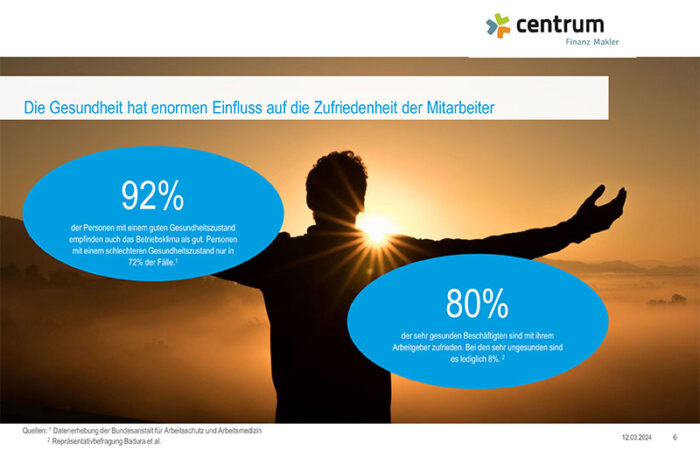 Eine Infografik mit dem Titel „Die Gesundheit hat enormen Einfluss auf die Zufriedenheit der Mitarbeiter“ von Centrum Finance Maker. Es enthält Statistiken zum Einfluss der Gesundheit auf die Mitarbeiterzufriedenheit. Eine Silhouette einer Person vor einem Sonnenaufgang breitet ihre Arme weit aus.